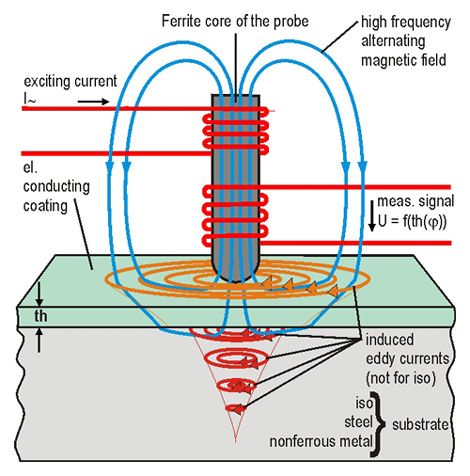 eddy-current-isletim-semasi